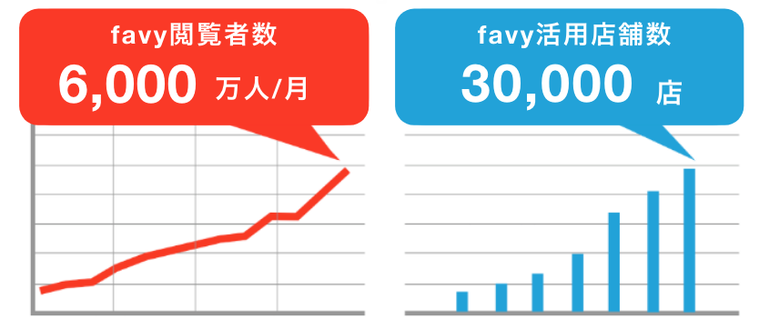 favy閲覧者数6000万人/月 favy活用店舗数30000店