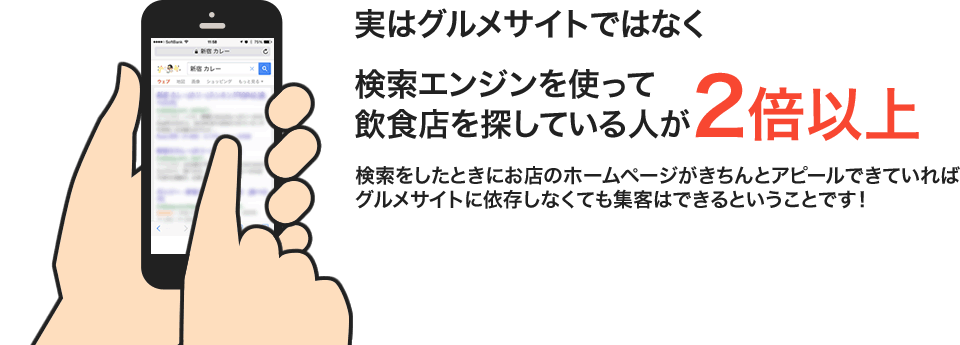 実はグルメサイトではなく検索エンジンを使って飲食店を探している人が2倍以上。検索をしたときにお店のホームページがきちんとアピールできていればグルメサイトに依存しなくても集客ができるということです!
