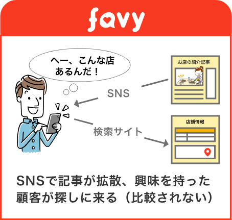 favyでは、SNSで記事が拡散、興味を持った顧客が探しに来ます（比較されない）