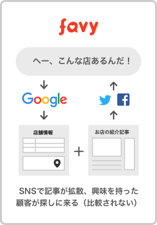 favyでは、SNSで記事が拡散、興味を持った顧客が探しに来ます（比較されない）