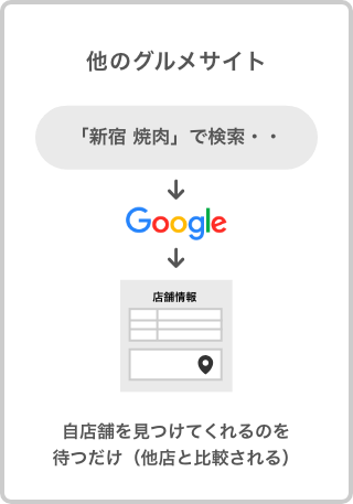 他のグルメサイトだと、自店舗を見つけてくれるのを待つだけ