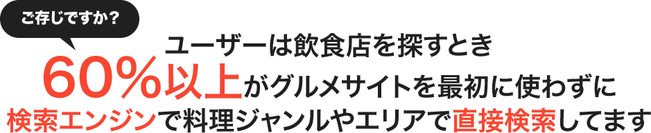 ご存知ですか！？ユーザーは飲食店を探すとき60％以上がグルメサイトを最初に使わずに検索エンジンで料理ジャンルやエリアで直接検索しています。